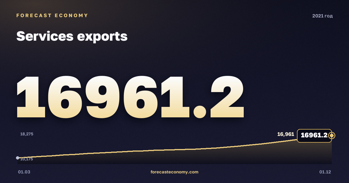 Экспорт услуг в 2021 году — график, итог за год (сумма) 55 555,46 млн $, источник Банк России