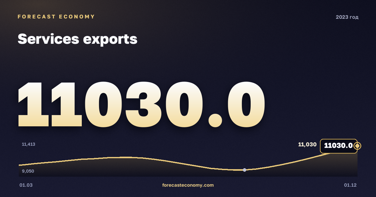 Экспорт услуг в 2023 году — график, итог за год (сумма) 40 471,91 млн $, источник Банк России