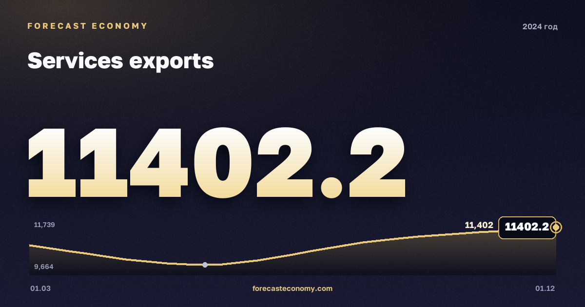 Экспорт услуг в 2024 году — график, итог за год (сумма) 43 052,35 млн $, источник Банк России