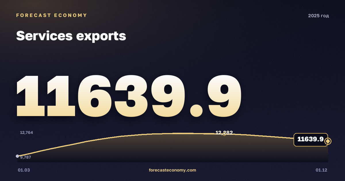 Экспорт услуг в 2025 году — график, итог за год (сумма) 46 264,09 млн $, источник Банк России
