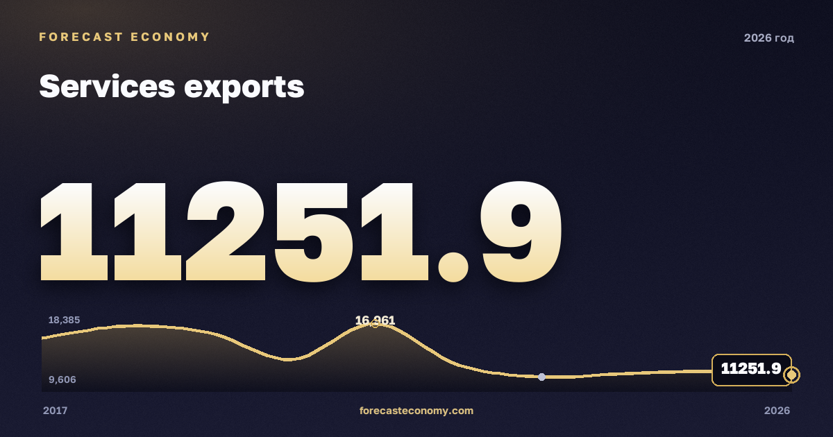 Экспорт услуг в 2026 году — график соседних лет, значение (на 1 марта 2026) 11 251,89 млн $, источник Банк России