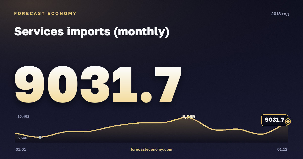 Импорт услуг (месячный ряд) в 2018 году — график, итог за год (сумма) 94 727,92 млн $, источник Банк России
