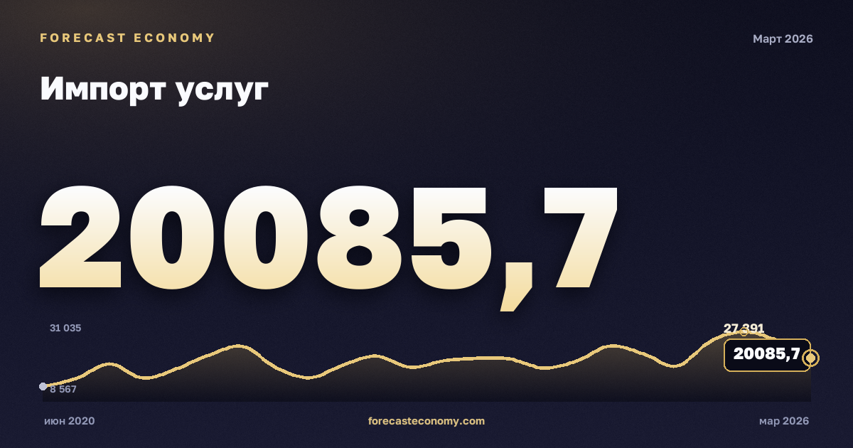 Импорт услуг — график динамики, последнее значение 20 085,66 млн $, источник Банк России