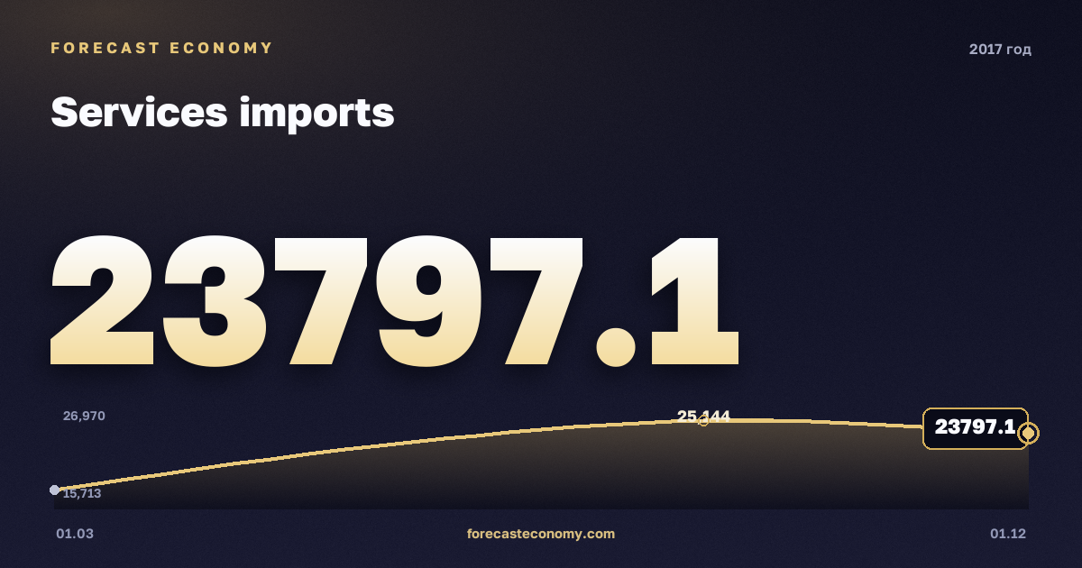 Импорт услуг в 2017 году — график, итог за год (сумма) 88 864,14 млн $, источник Банк России