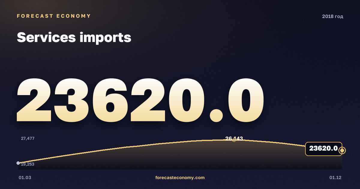 Импорт услуг в 2018 году — график, итог за год (сумма) 94 727,9 млн $, источник Банк России