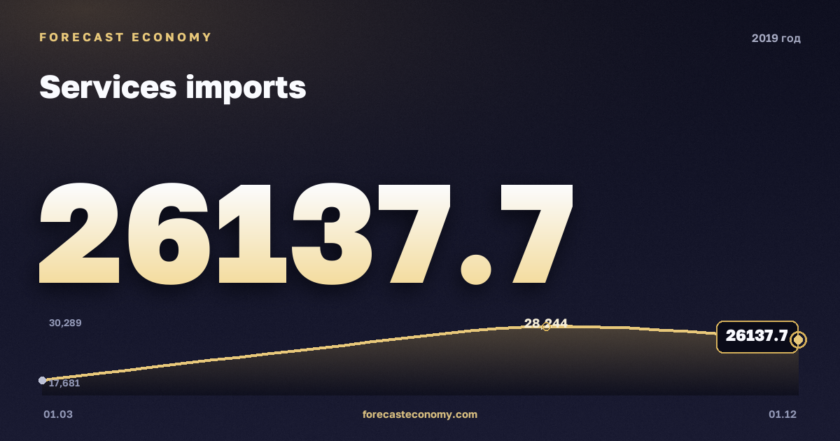Импорт услуг в 2019 году — график, итог за год (сумма) 98 471,49 млн $, источник Банк России
