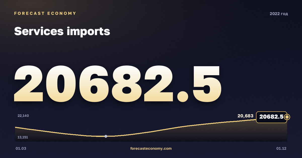 Импорт услуг в 2022 году — график, итог за год (сумма) 70 874,37 млн $, источник Банк России
