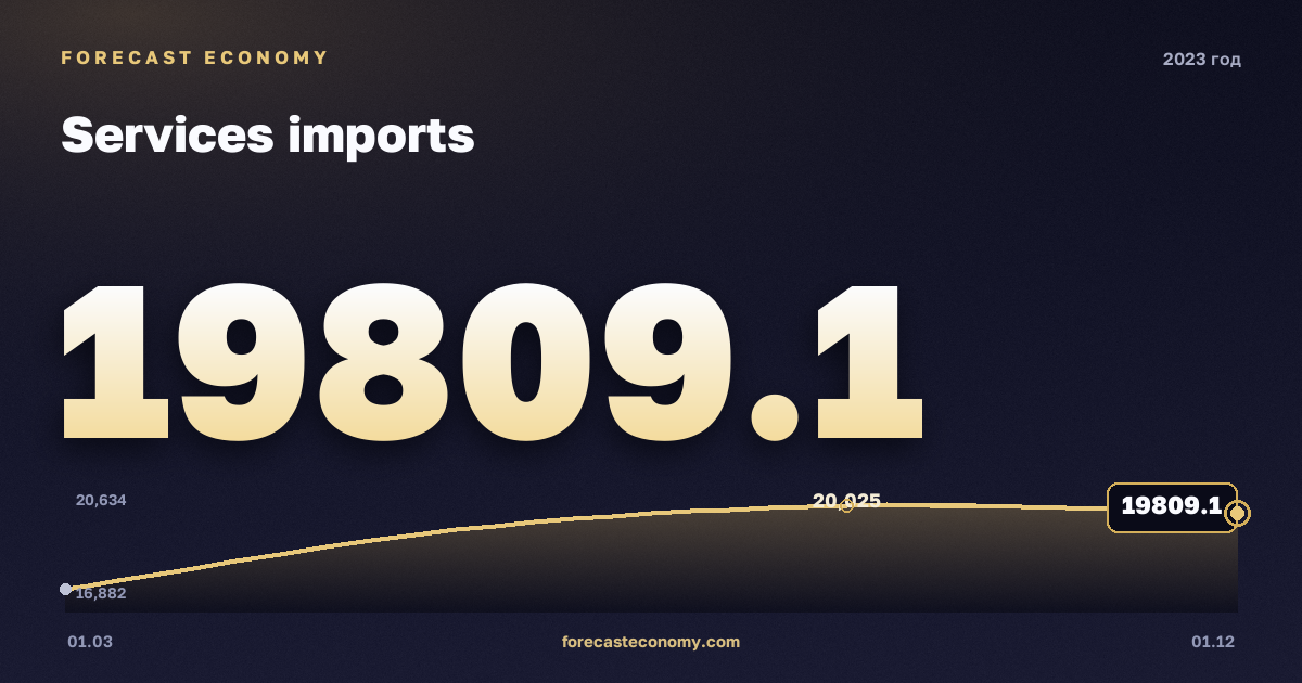 Импорт услуг в 2023 году — график, итог за год (сумма) 76 611,45 млн $, источник Банк России