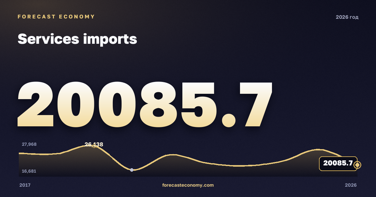 Импорт услуг в 2026 году — график соседних лет, значение (на 1 марта 2026) 20 085,66 млн $, источник Банк России