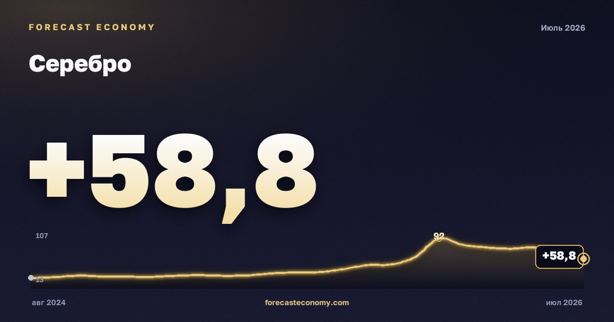 Серебро — график динамики, последнее значение 58,8 USD/унция, источник Всемирный банк