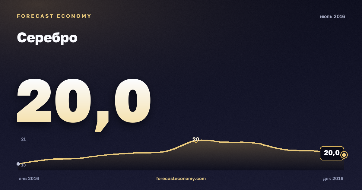Silver in July 2016 — chart with the monthly value, source World Bank