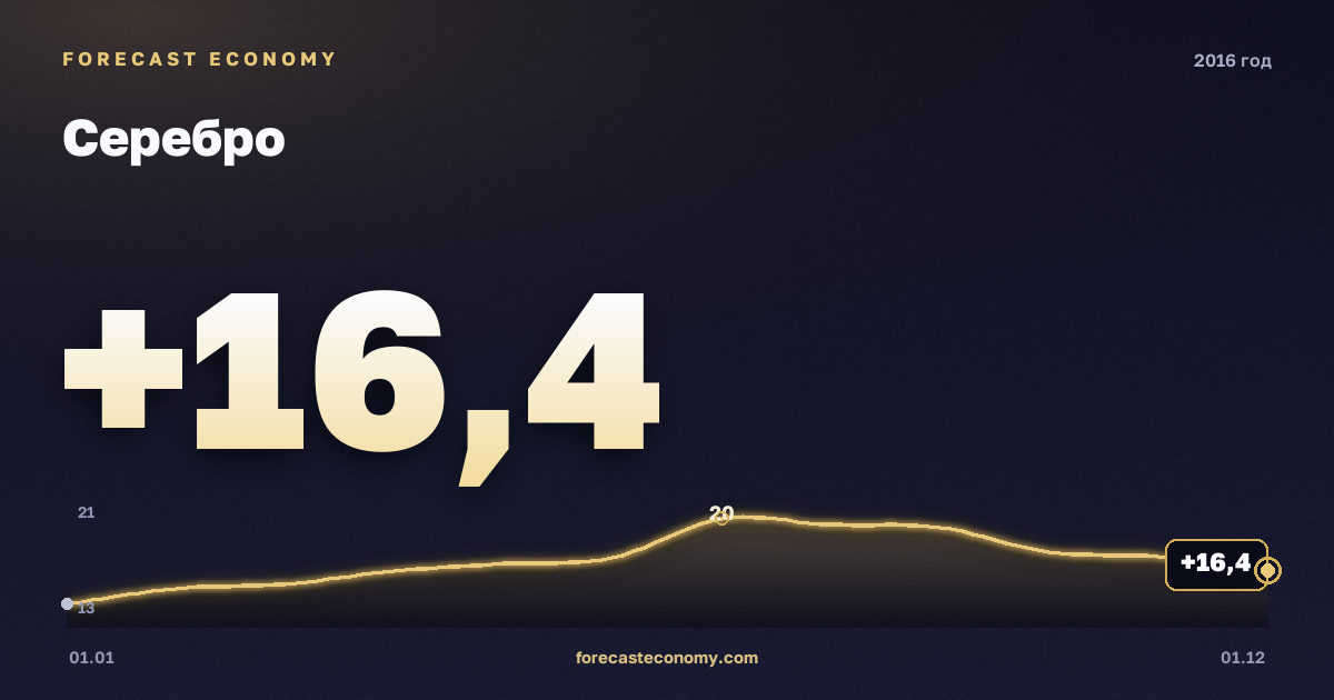 Серебро в 2016 году — график, среднее за год 17,16 USD/унция, источник Всемирный банк