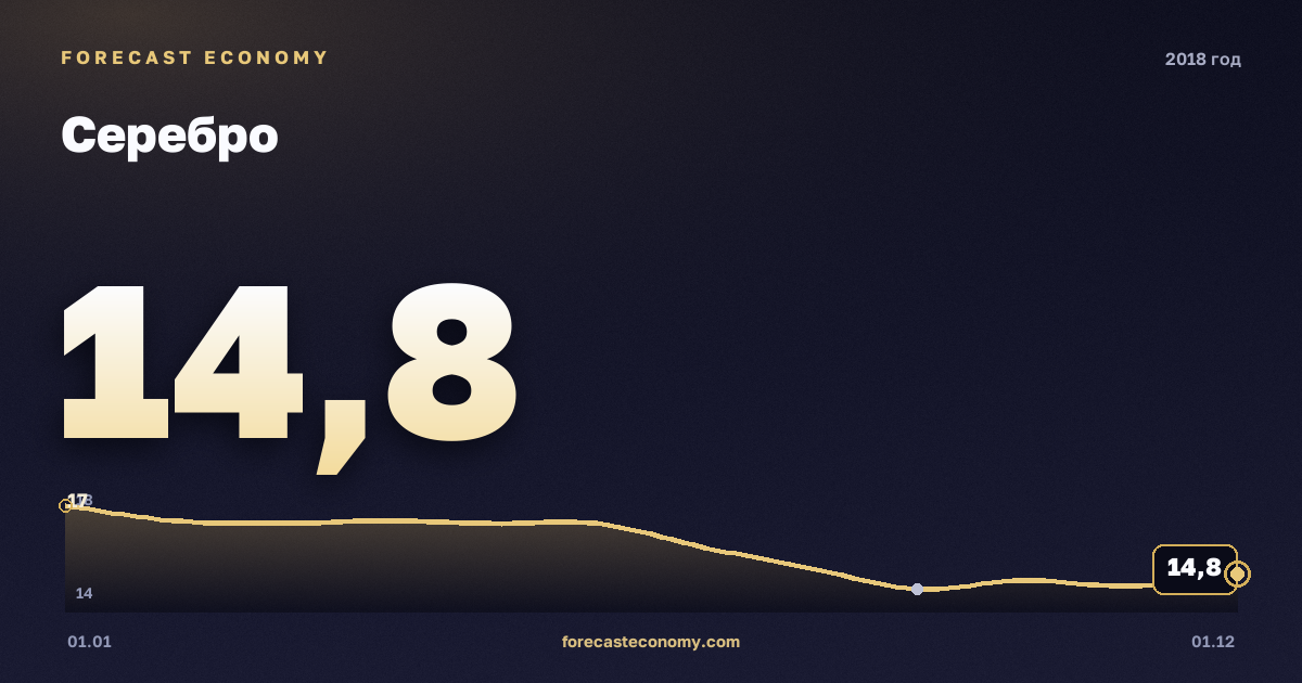 Серебро в 2018 году — график, среднее за год 15,72 USD/унция, источник Всемирный банк