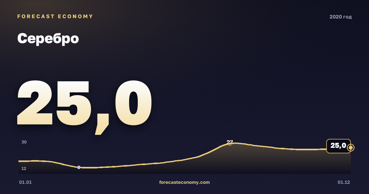 Серебро в 2020 году — график, среднее за год 20,54 USD/унция, источник Всемирный банк