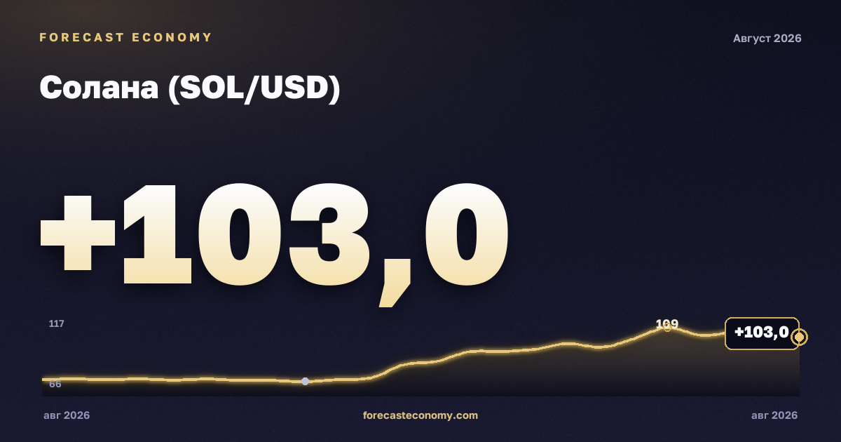 Солана (SOL/USD) — график динамики, последнее значение 103,04 USD, источник Binance