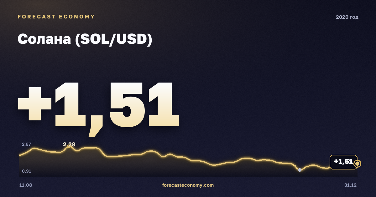 Солана (SOL/USD) в 2020 году — график, среднее за год 2,4 USD, источник Binance