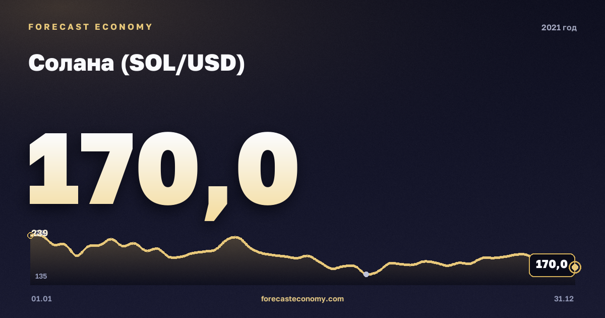 Солана (SOL/USD) в 2021 году — график, среднее за год 80,1 USD, источник Binance
