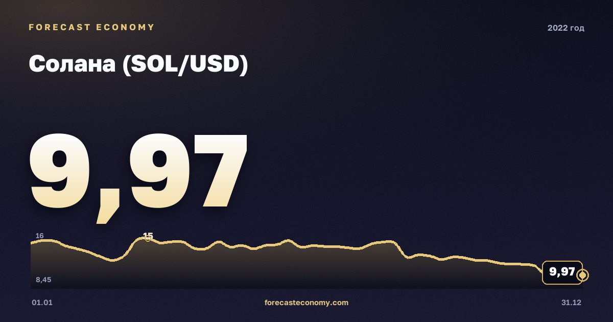 Солана (SOL/USD) в 2022 году — график, среднее за год 57,9 USD, источник Binance