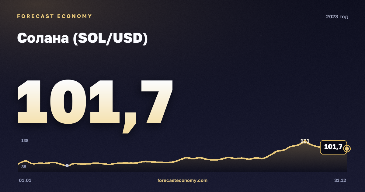 Солана (SOL/USD) в 2023 году — график, среднее за год 29,3 USD, источник Binance