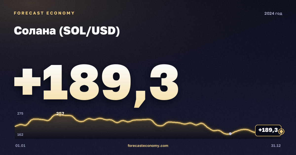 Солана (SOL/USD) в 2024 году — график, среднее за год 155,42 USD, источник Binance