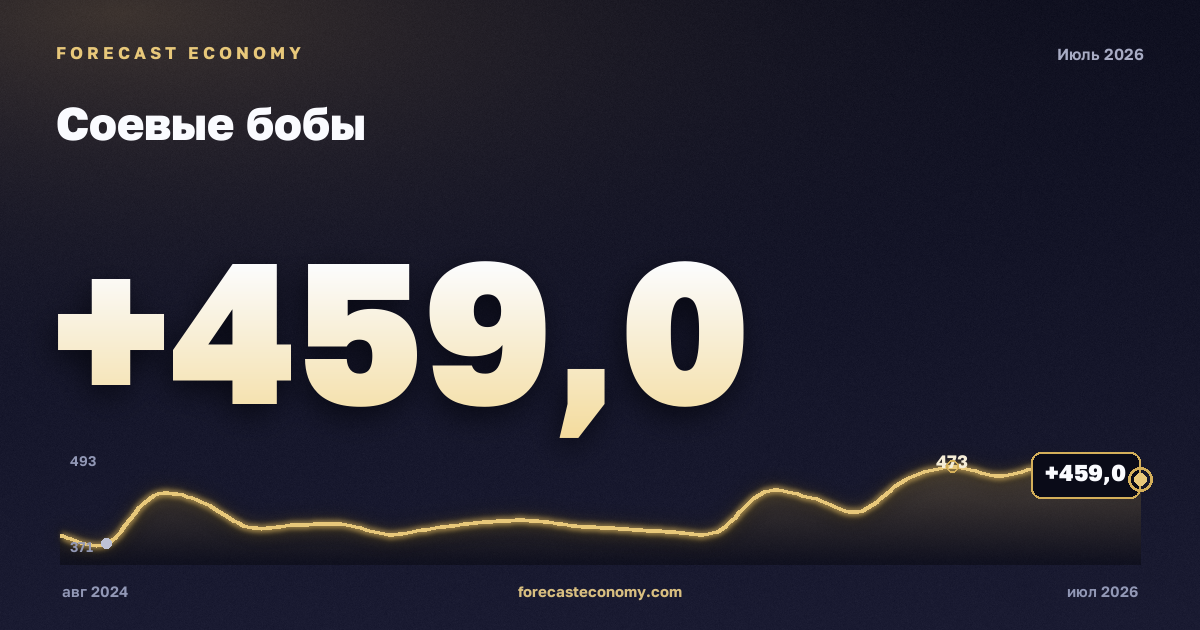 Соевые бобы — график динамики, последнее значение 459 USD/т, источник Всемирный банк