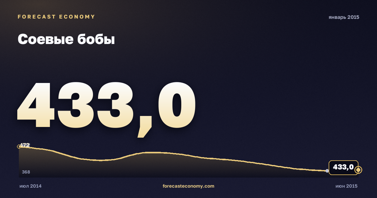 Соевые бобы за январь 2015 года — график со значением за месяц, источник Всемирный банк