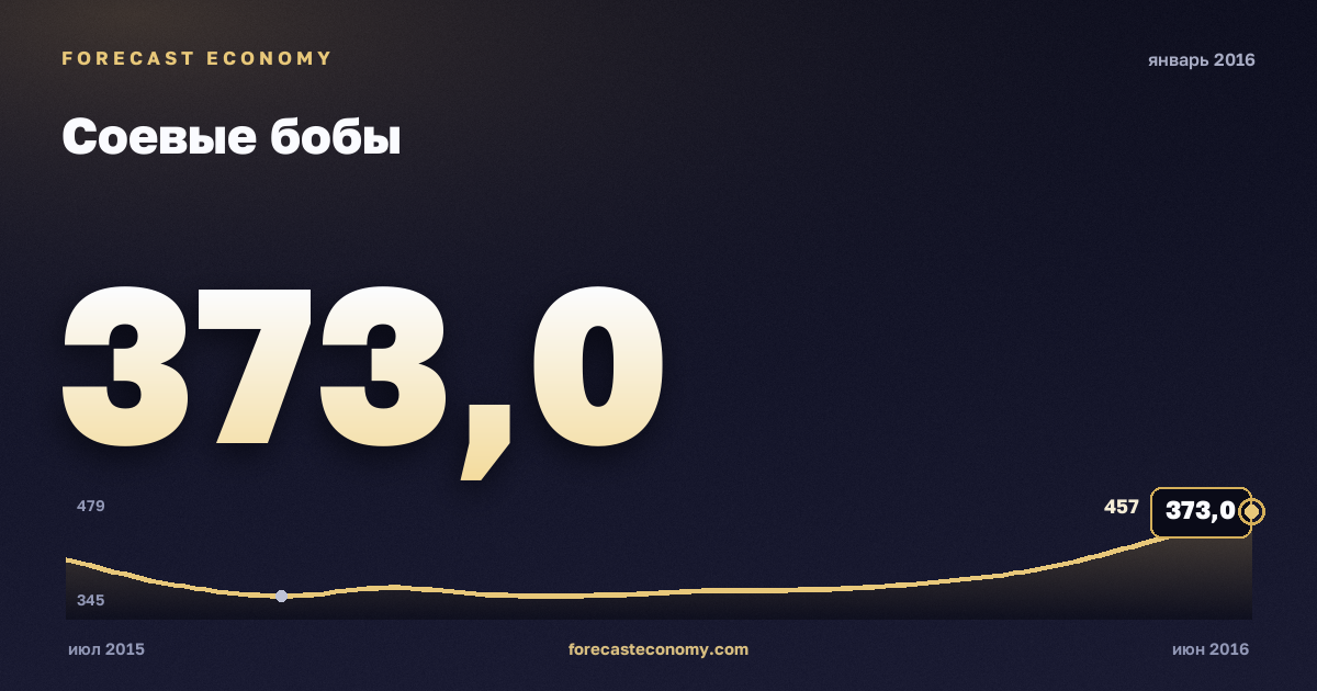 Соевые бобы за январь 2016 года — график со значением за месяц, источник Всемирный банк