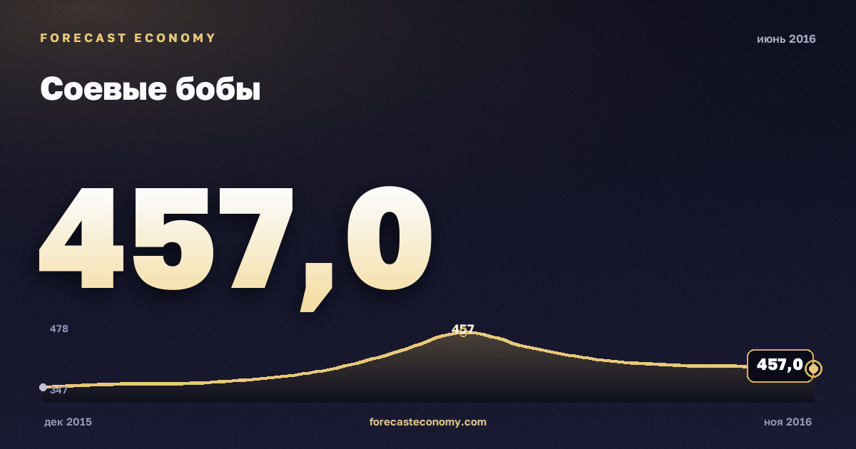 Соевые бобы за июнь 2016 года — график со значением за месяц, источник Всемирный банк