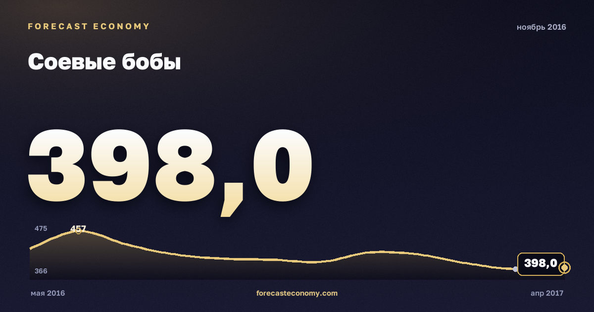 Соевые бобы за ноябрь 2016 года — график со значением за месяц, источник Всемирный банк