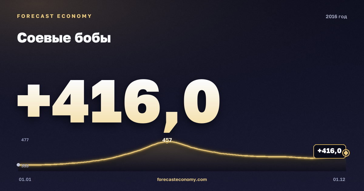 Соевые бобы в 2016 году — график, среднее за год 405,5 USD/т, источник Всемирный банк