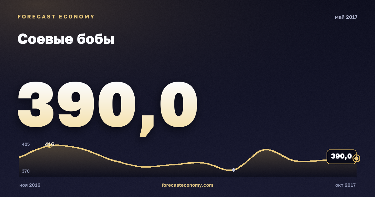 Соевые бобы за май 2017 года — график со значением за месяц, источник Всемирный банк