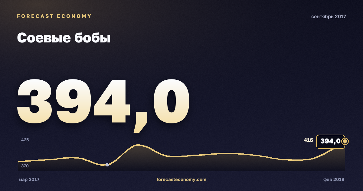 Соевые бобы за сентябрь 2017 года — график со значением за месяц, источник Всемирный банк