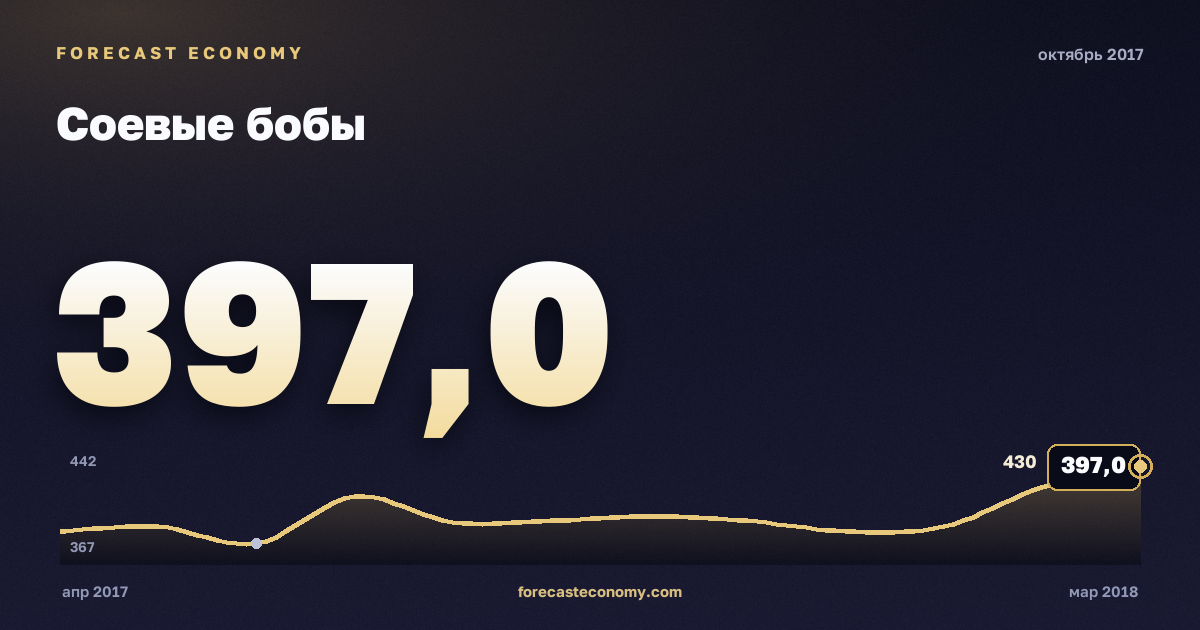 Соевые бобы за октябрь 2017 года — график со значением за месяц, источник Всемирный банк