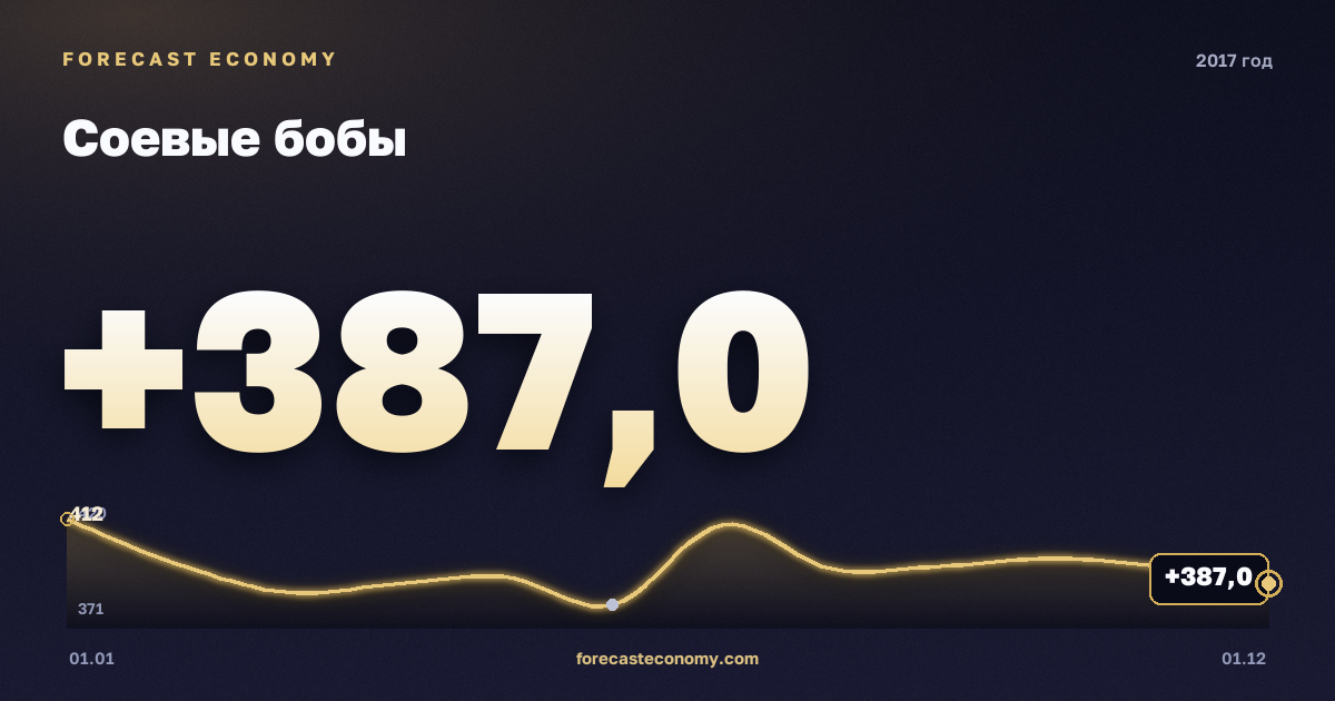 Соевые бобы в 2017 году — график, среднее за год 393,5 USD/т, источник Всемирный банк