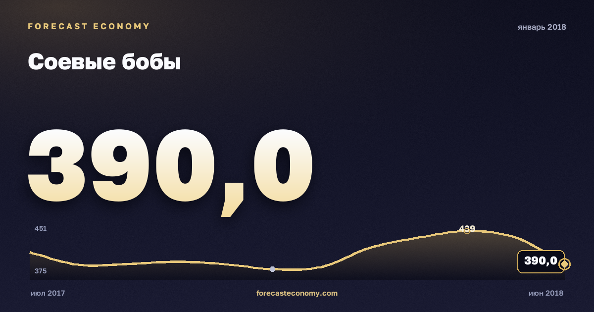 Соевые бобы за январь 2018 года — график со значением за месяц, источник Всемирный банк