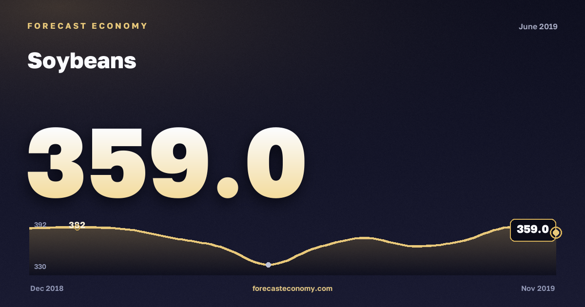 Соевые бобы за июнь 2019 года — график со значением за месяц, источник Всемирный банк