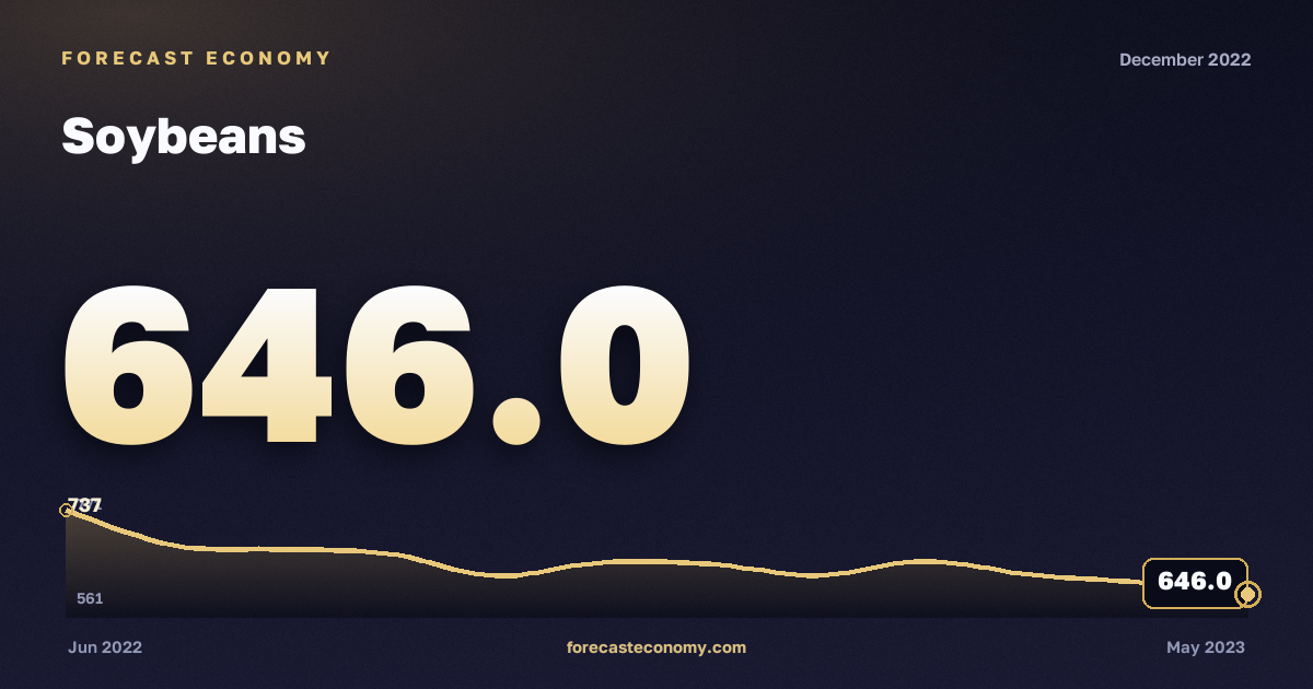 Soybeans in December 2022 — chart with the monthly value, source World Bank
