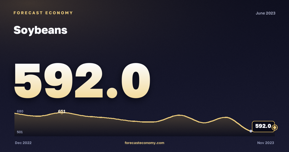 Соевые бобы за июнь 2023 года — график со значением за месяц, источник Всемирный банк