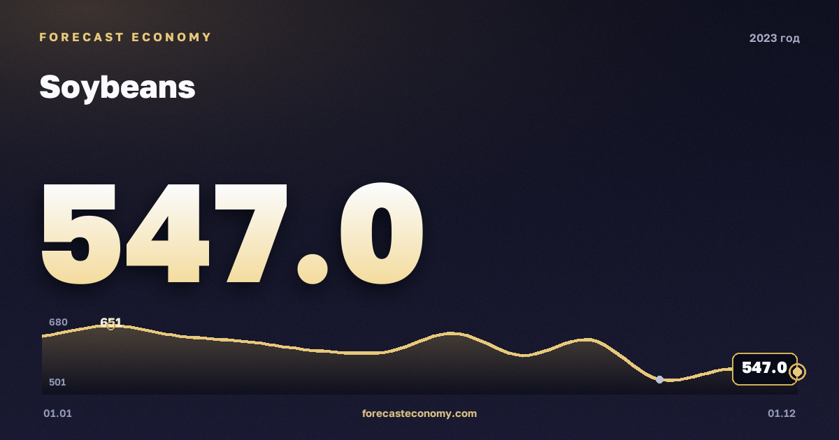 Соевые бобы в 2023 году — график, среднее за год 597,92 USD/т, источник Всемирный банк