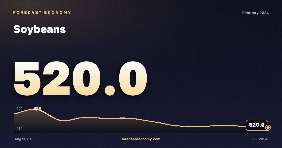 Соевые бобы за февраль 2024 года — график со значением за месяц, источник Всемирный банк