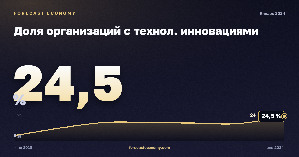 Доля организаций с технол. инновациями — график динамики, последнее значение 24,49 %, источник Росстат
