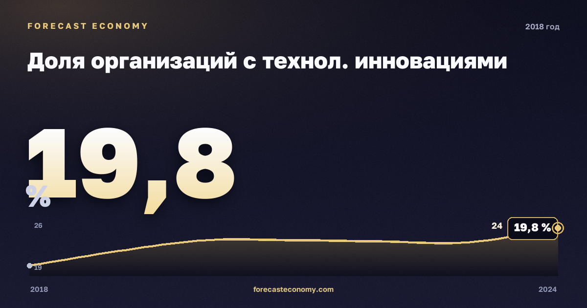 Доля организаций с технол. инновациями в 2018 году — график соседних лет, годовое значение 19,8 %, источник Росстат
