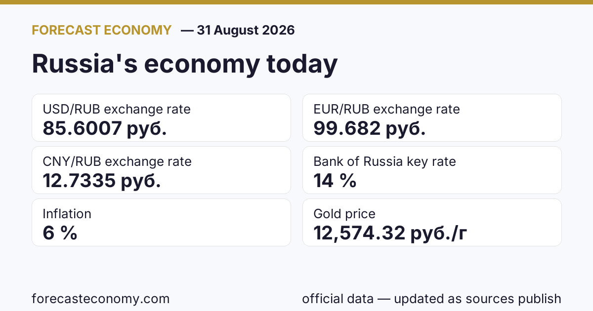 Russia's economy today, 31 August 2026: USD, EUR and CNY rates, key rate, inflation, gold and fuel prices, MOEX index