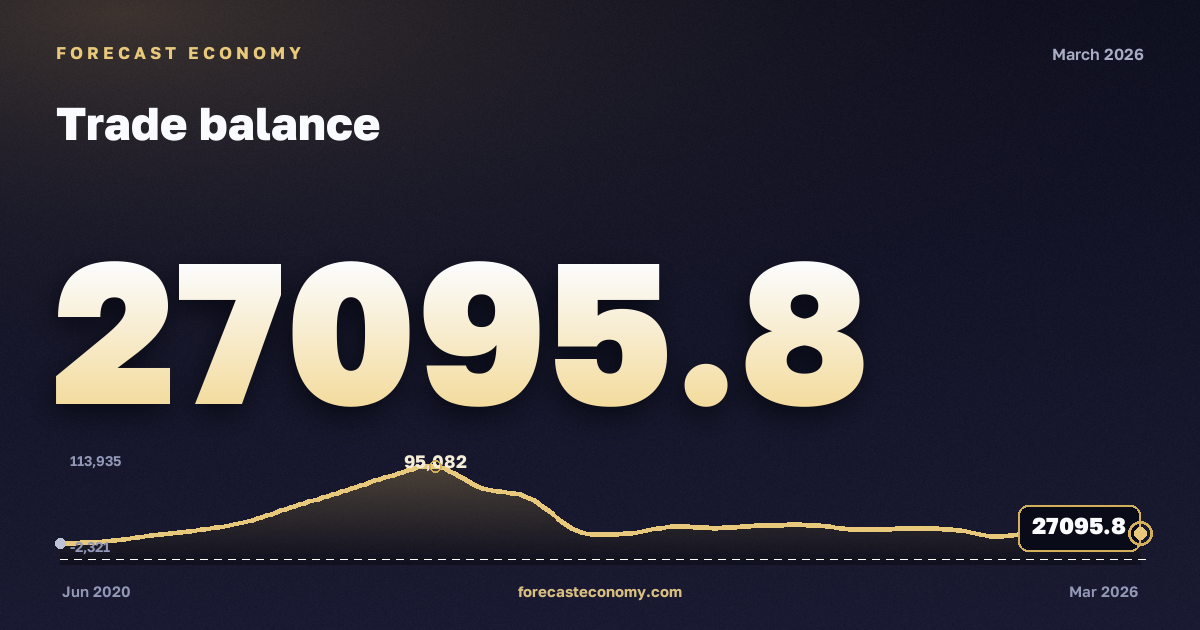 Торговый баланс — график динамики, последнее значение 27 095,78 млн $, источник Банк России