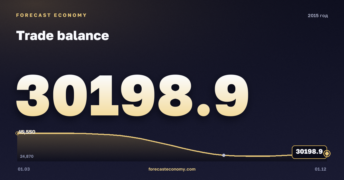 Торговый баланс в 2015 году — график, итог за год (сумма) 148 397,92 млн $, источник Банк России