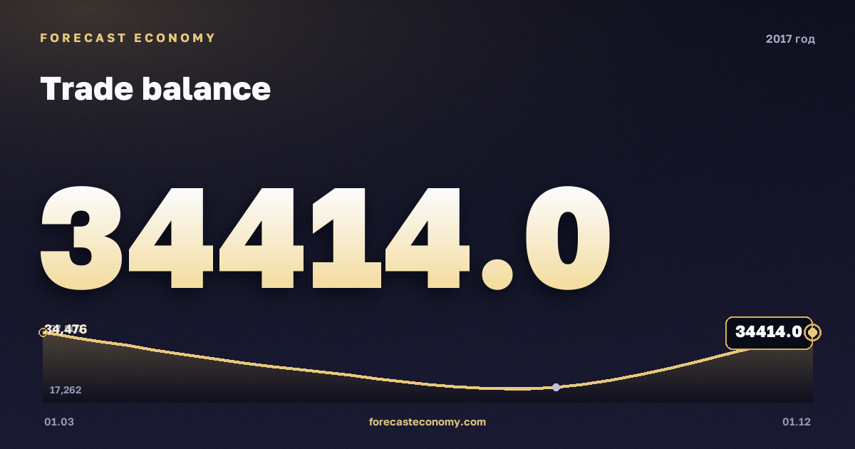Торговый баланс в 2017 году — график, итог за год (сумма) 114 557,53 млн $, источник Банк России
