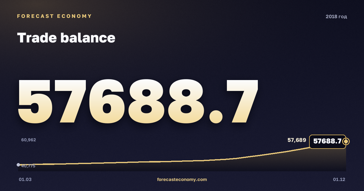 Торговый баланс в 2018 году — график, итог за год (сумма) 195 057,81 млн $, источник Банк России