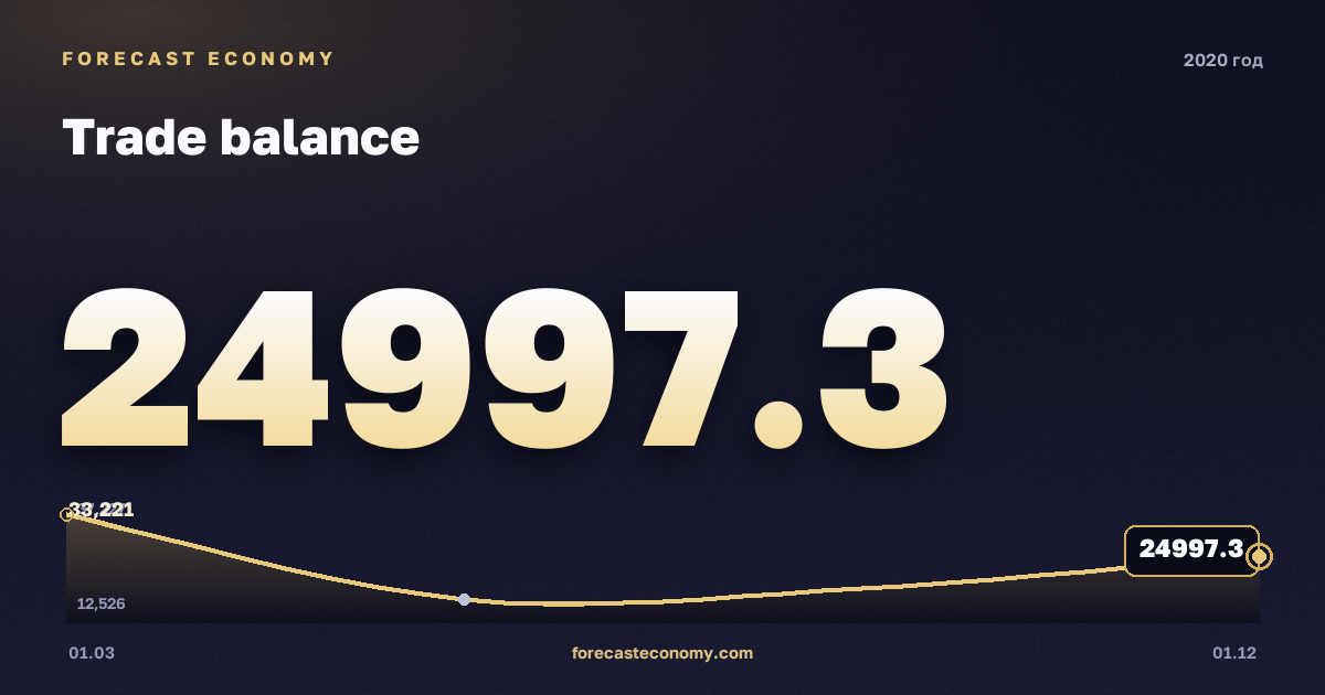 Торговый баланс в 2020 году — график, итог за год (сумма) 93 440,93 млн $, источник Банк России