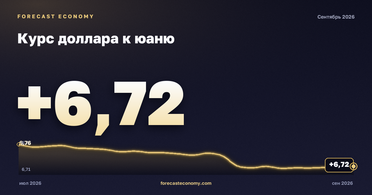 Курс доллара к юаню — график динамики, последнее значение 6,7223 CNY, источник Европейский центральный банк