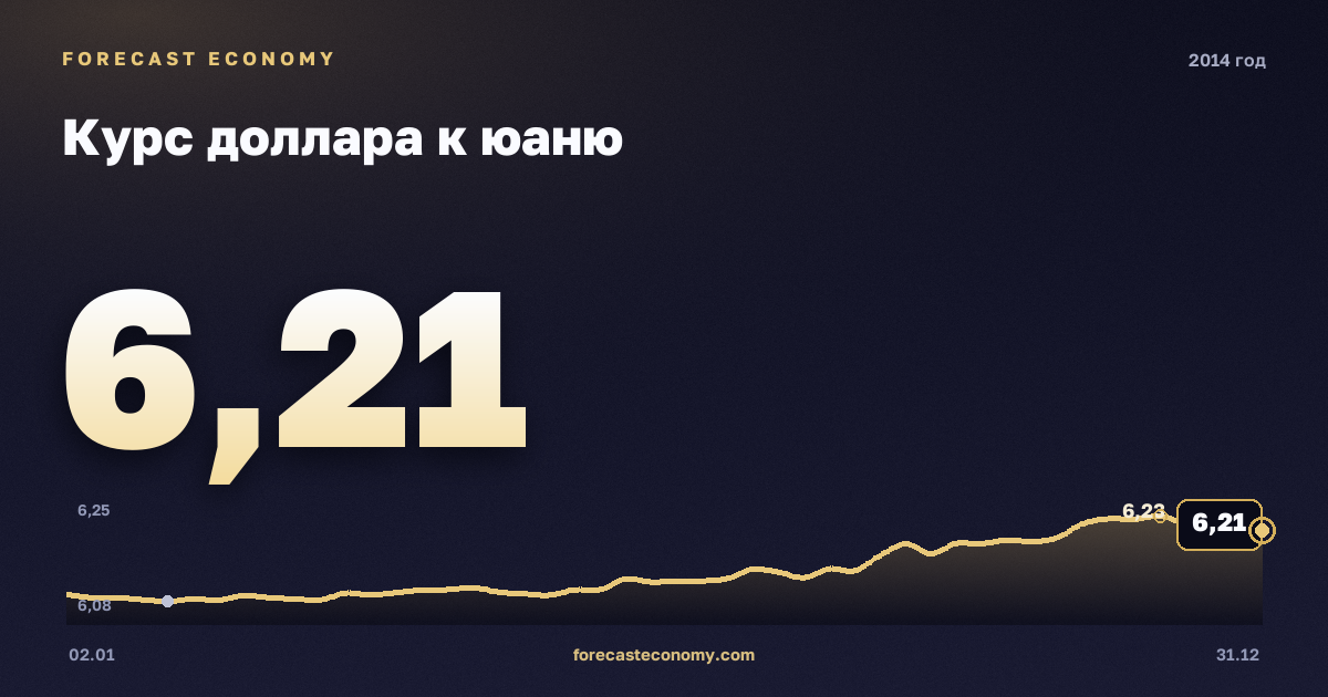 Курс доллара к юаню в 2014 году — график, среднее за год 6,16 CNY, источник Европейский центральный банк
